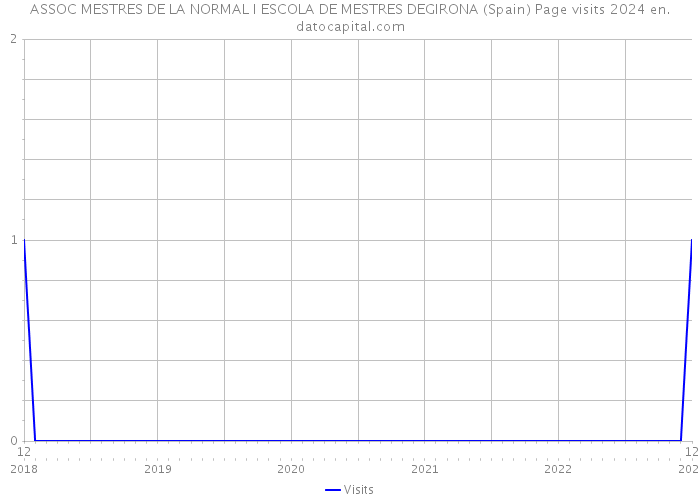 ASSOC MESTRES DE LA NORMAL I ESCOLA DE MESTRES DEGIRONA (Spain) Page visits 2024 