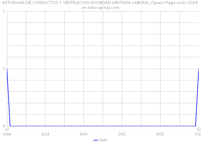 ASTURIANA DE CONDUCTOS Y VENTILACION SOCIEDAD LIMITADA LABORAL (Spain) Page visits 2024 