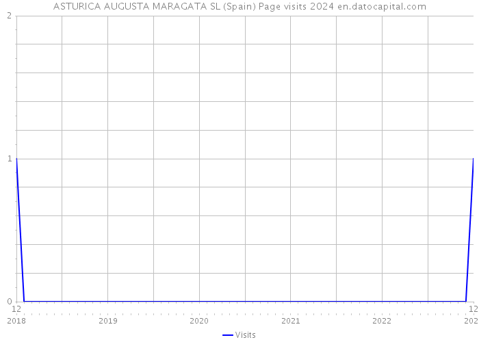 ASTURICA AUGUSTA MARAGATA SL (Spain) Page visits 2024 