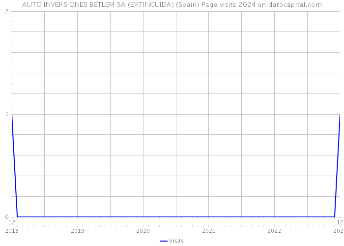 AUTO INVERSIONES BETLEM SA (EXTINGUIDA) (Spain) Page visits 2024 