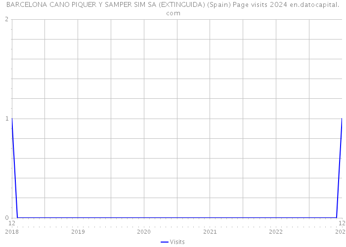 BARCELONA CANO PIQUER Y SAMPER SIM SA (EXTINGUIDA) (Spain) Page visits 2024 