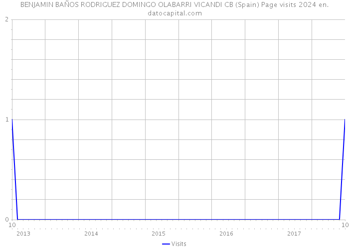 BENJAMIN BAÑOS RODRIGUEZ DOMINGO OLABARRI VICANDI CB (Spain) Page visits 2024 