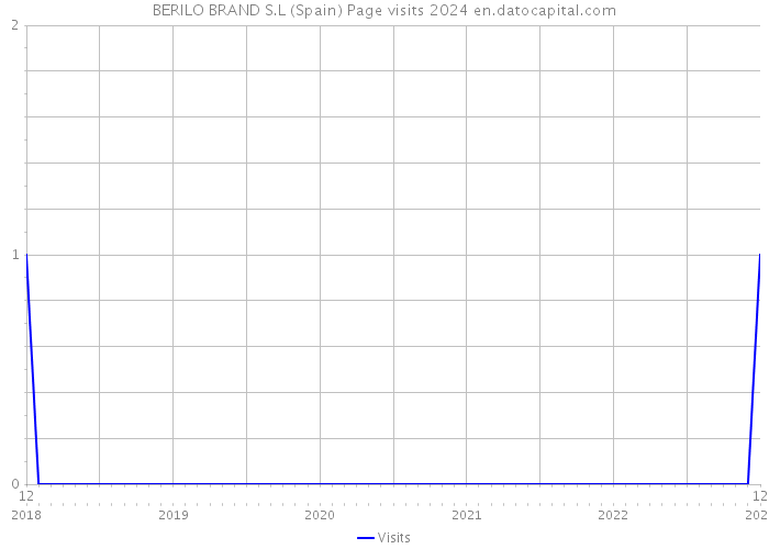 BERILO BRAND S.L (Spain) Page visits 2024 