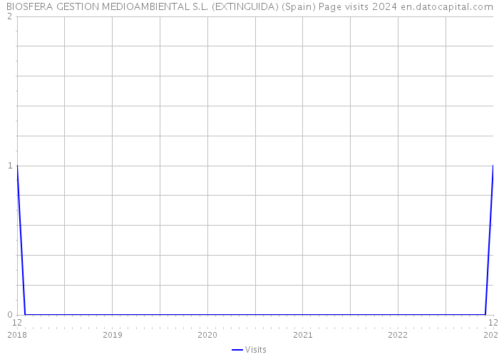 BIOSFERA GESTION MEDIOAMBIENTAL S.L. (EXTINGUIDA) (Spain) Page visits 2024 