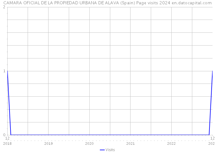 CAMARA OFICIAL DE LA PROPIEDAD URBANA DE ALAVA (Spain) Page visits 2024 
