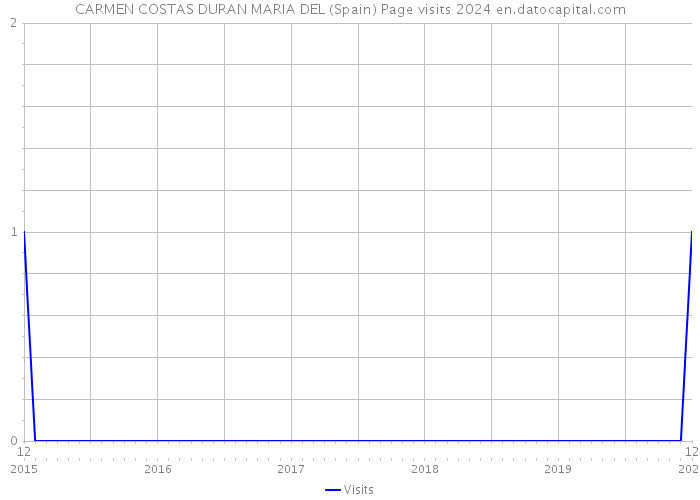 CARMEN COSTAS DURAN MARIA DEL (Spain) Page visits 2024 