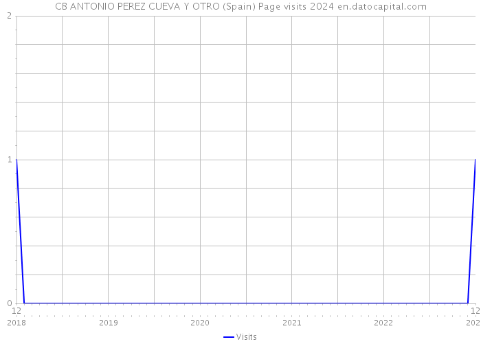 CB ANTONIO PEREZ CUEVA Y OTRO (Spain) Page visits 2024 