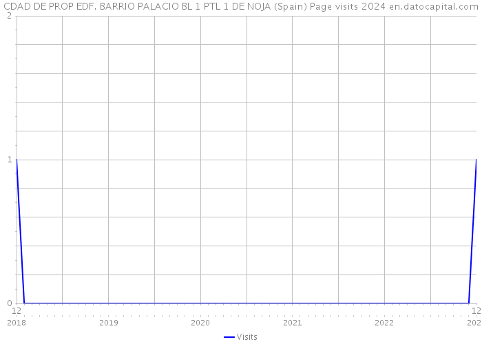 CDAD DE PROP EDF. BARRIO PALACIO BL 1 PTL 1 DE NOJA (Spain) Page visits 2024 