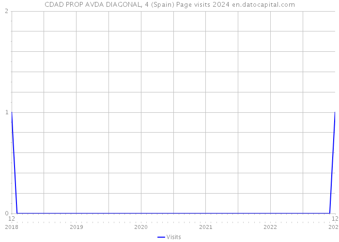 CDAD PROP AVDA DIAGONAL, 4 (Spain) Page visits 2024 