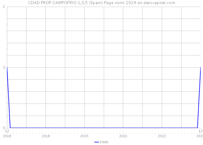 CDAD PROP CAMPOFRIO 1,3,5 (Spain) Page visits 2024 