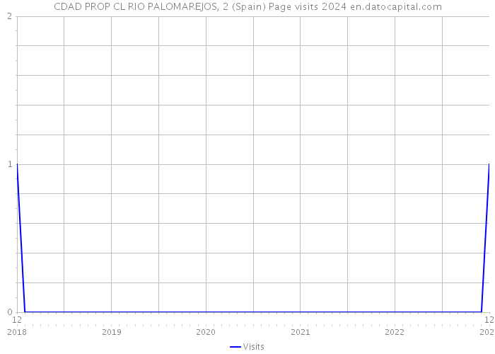 CDAD PROP CL RIO PALOMAREJOS, 2 (Spain) Page visits 2024 