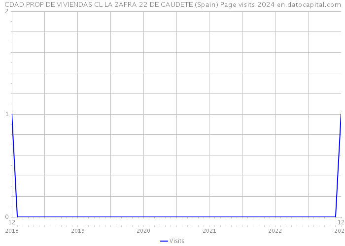 CDAD PROP DE VIVIENDAS CL LA ZAFRA 22 DE CAUDETE (Spain) Page visits 2024 