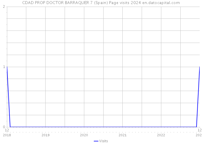 CDAD PROP DOCTOR BARRAQUER 7 (Spain) Page visits 2024 