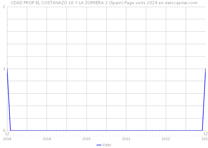 CDAD PROP EL COSTANAZO 16 Y LA ZORRERA 2 (Spain) Page visits 2024 