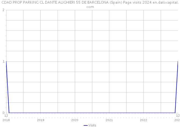 CDAD PROP PARKING CL DANTE ALIGHIERI 55 DE BARCELONA (Spain) Page visits 2024 