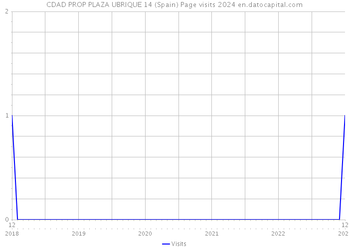 CDAD PROP PLAZA UBRIQUE 14 (Spain) Page visits 2024 