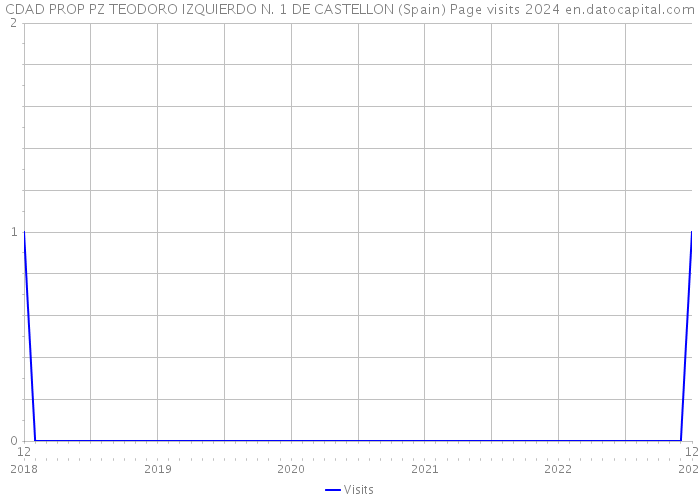 CDAD PROP PZ TEODORO IZQUIERDO N. 1 DE CASTELLON (Spain) Page visits 2024 