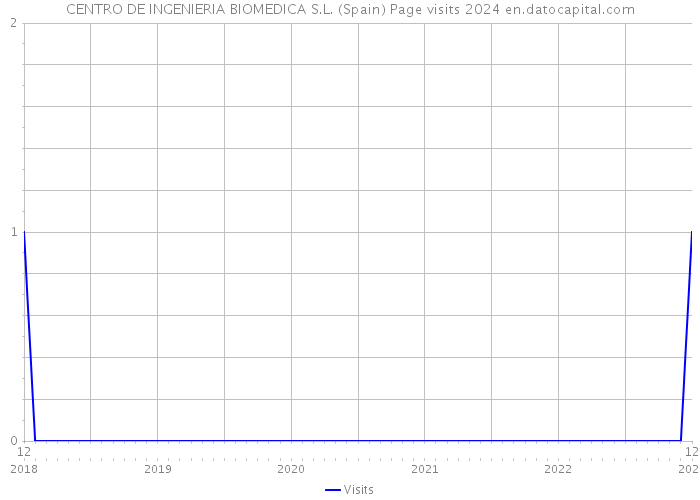 CENTRO DE INGENIERIA BIOMEDICA S.L. (Spain) Page visits 2024 
