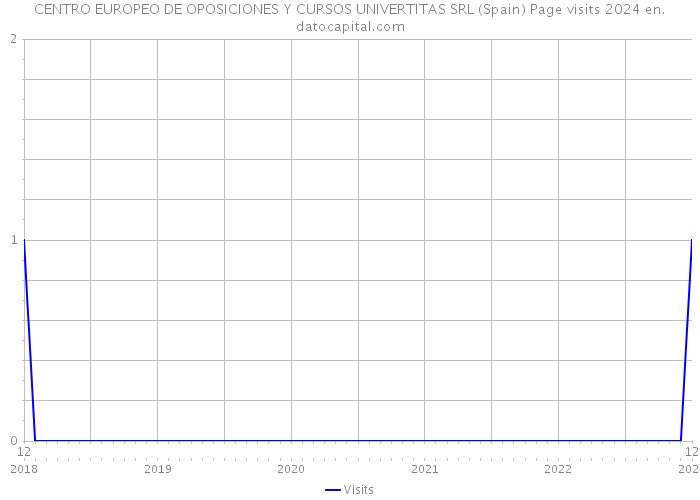 CENTRO EUROPEO DE OPOSICIONES Y CURSOS UNIVERTITAS SRL (Spain) Page visits 2024 