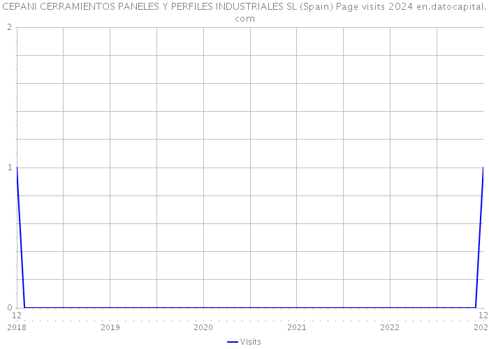 CEPANI CERRAMIENTOS PANELES Y PERFILES INDUSTRIALES SL (Spain) Page visits 2024 