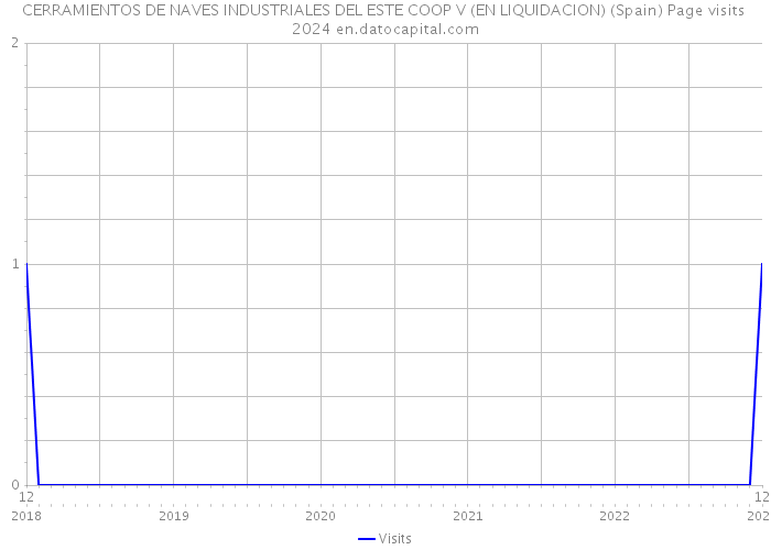 CERRAMIENTOS DE NAVES INDUSTRIALES DEL ESTE COOP V (EN LIQUIDACION) (Spain) Page visits 2024 