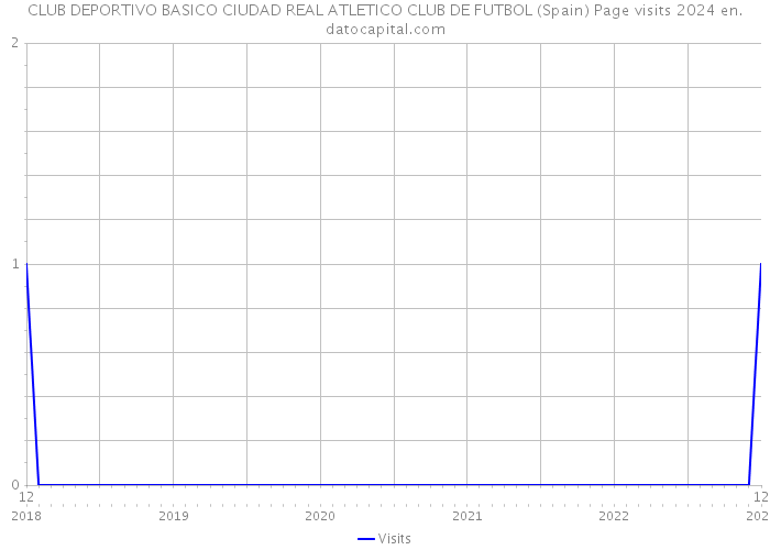 CLUB DEPORTIVO BASICO CIUDAD REAL ATLETICO CLUB DE FUTBOL (Spain) Page visits 2024 