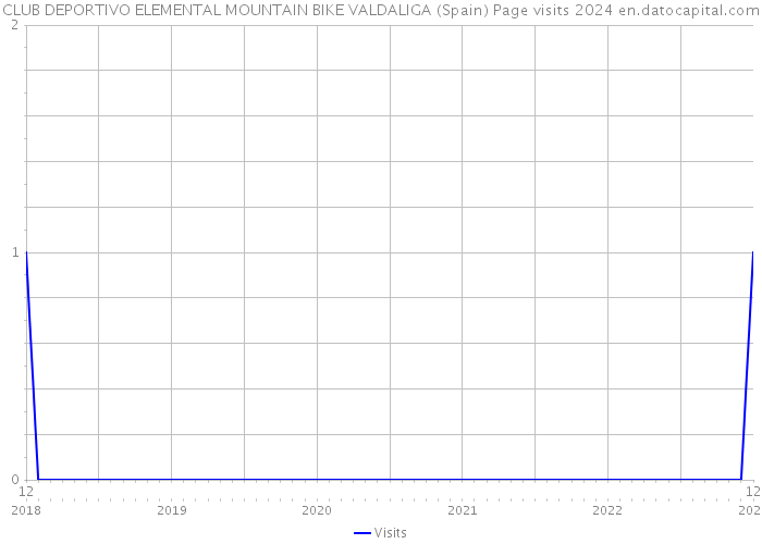 CLUB DEPORTIVO ELEMENTAL MOUNTAIN BIKE VALDALIGA (Spain) Page visits 2024 