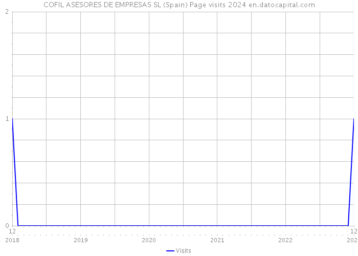 COFIL ASESORES DE EMPRESAS SL (Spain) Page visits 2024 