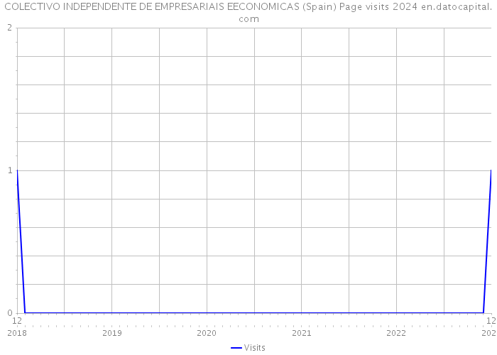 COLECTIVO INDEPENDENTE DE EMPRESARIAIS EECONOMICAS (Spain) Page visits 2024 