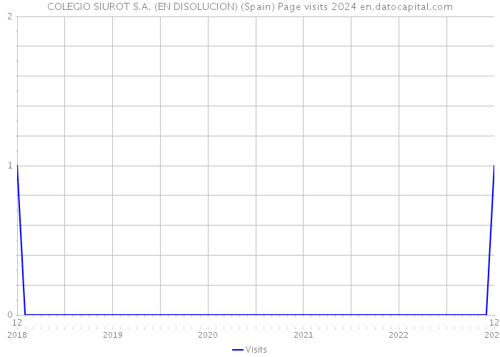 COLEGIO SIUROT S.A. (EN DISOLUCION) (Spain) Page visits 2024 