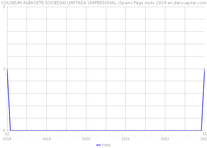 COLISEUM ALBACETE SOCIEDAD LIMITADA UNIPERSONAL. (Spain) Page visits 2024 
