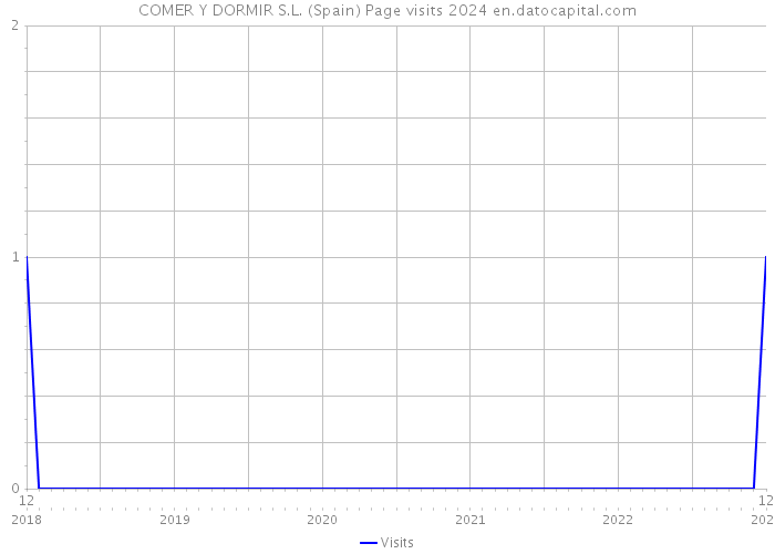 COMER Y DORMIR S.L. (Spain) Page visits 2024 