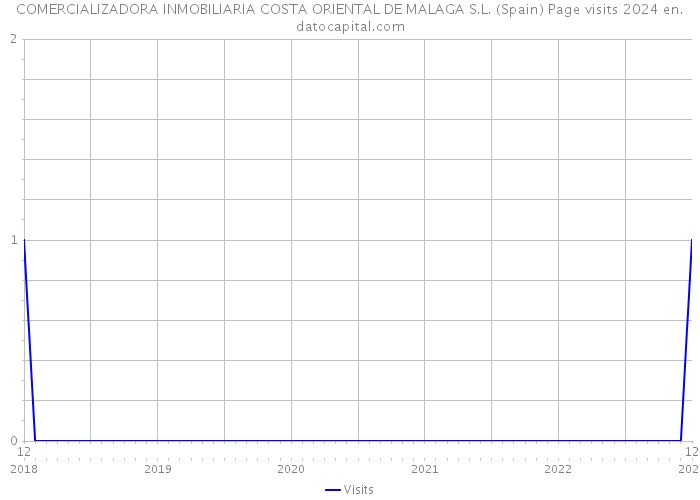 COMERCIALIZADORA INMOBILIARIA COSTA ORIENTAL DE MALAGA S.L. (Spain) Page visits 2024 