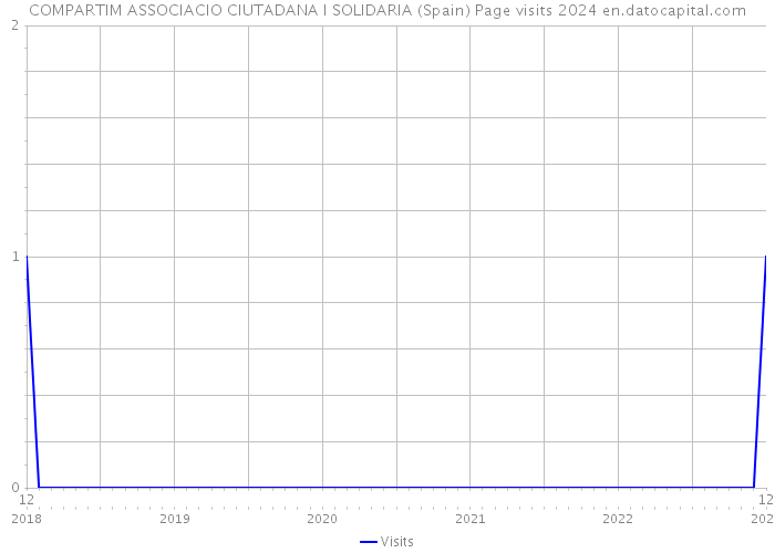 COMPARTIM ASSOCIACIO CIUTADANA I SOLIDARIA (Spain) Page visits 2024 