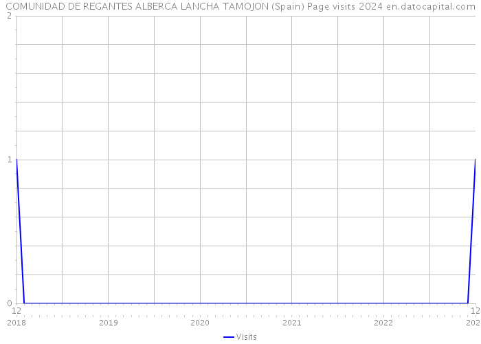COMUNIDAD DE REGANTES ALBERCA LANCHA TAMOJON (Spain) Page visits 2024 