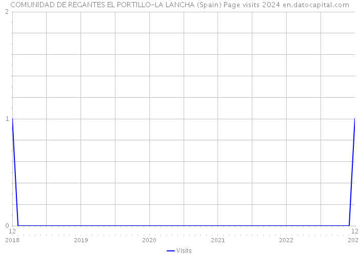 COMUNIDAD DE REGANTES EL PORTILLO-LA LANCHA (Spain) Page visits 2024 