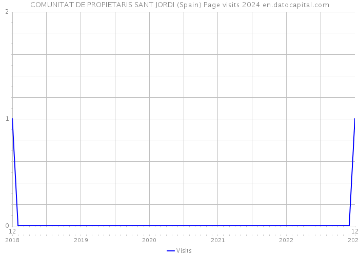 COMUNITAT DE PROPIETARIS SANT JORDI (Spain) Page visits 2024 