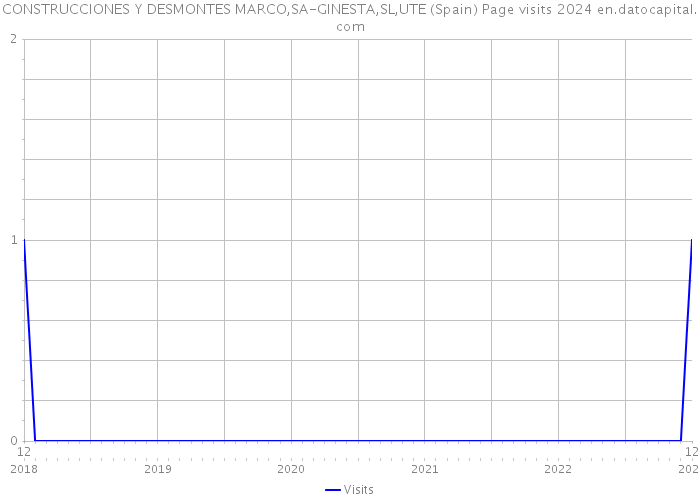 CONSTRUCCIONES Y DESMONTES MARCO,SA-GINESTA,SL,UTE (Spain) Page visits 2024 