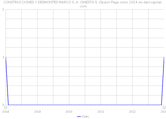 CONSTRUCCIONES Y DESMONTES MARCO S. A. GINESTA S. (Spain) Page visits 2024 