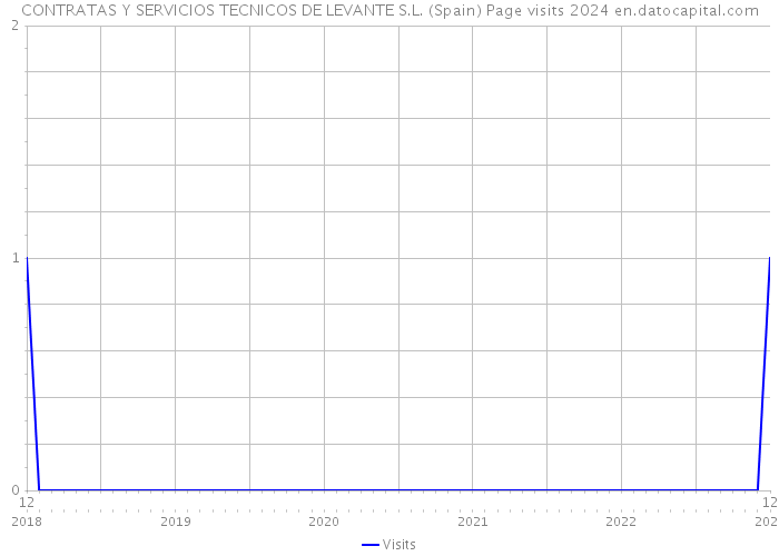 CONTRATAS Y SERVICIOS TECNICOS DE LEVANTE S.L. (Spain) Page visits 2024 