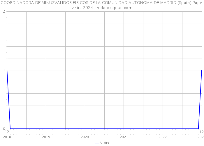 COORDINADORA DE MINUSVALIDOS FISICOS DE LA COMUNIDAD AUTONOMA DE MADRID (Spain) Page visits 2024 