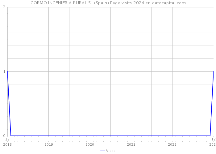 CORMO INGENIERIA RURAL SL (Spain) Page visits 2024 