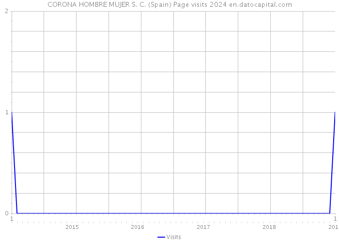 CORONA HOMBRE MUJER S. C. (Spain) Page visits 2024 