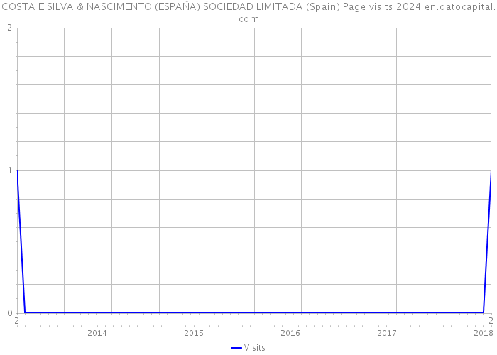 COSTA E SILVA & NASCIMENTO (ESPAÑA) SOCIEDAD LIMITADA (Spain) Page visits 2024 