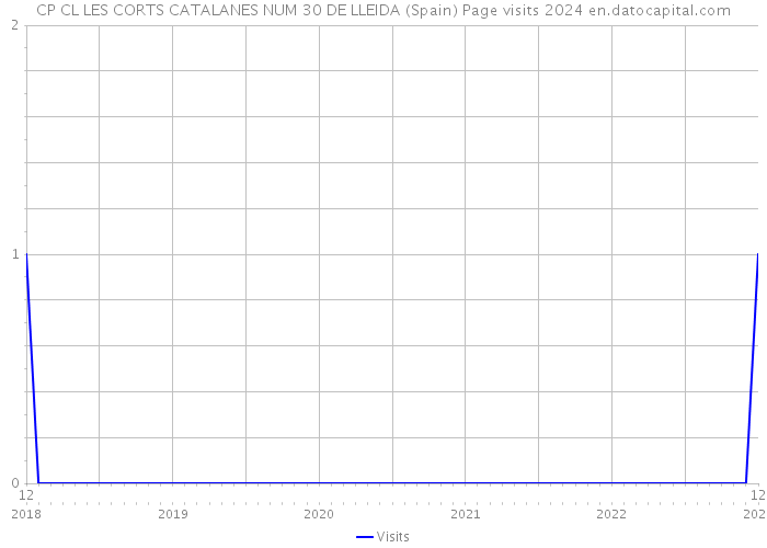 CP CL LES CORTS CATALANES NUM 30 DE LLEIDA (Spain) Page visits 2024 