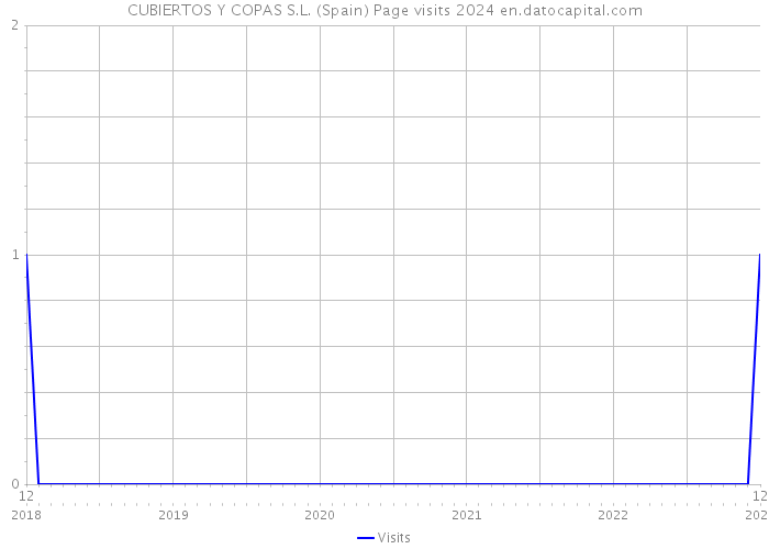 CUBIERTOS Y COPAS S.L. (Spain) Page visits 2024 