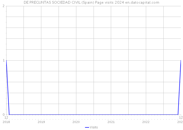 DE PREGUNTAS SOCIEDAD CIVIL (Spain) Page visits 2024 