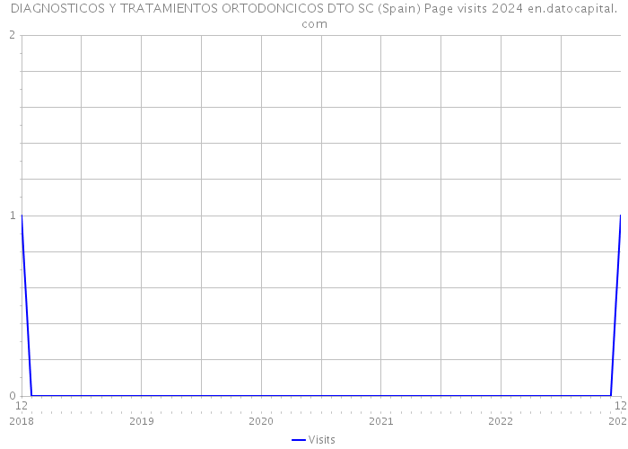 DIAGNOSTICOS Y TRATAMIENTOS ORTODONCICOS DTO SC (Spain) Page visits 2024 