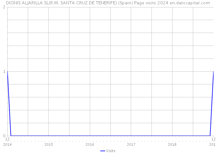 DIONIS ALJARILLA SL(R.M. SANTA CRUZ DE TENERIFE) (Spain) Page visits 2024 