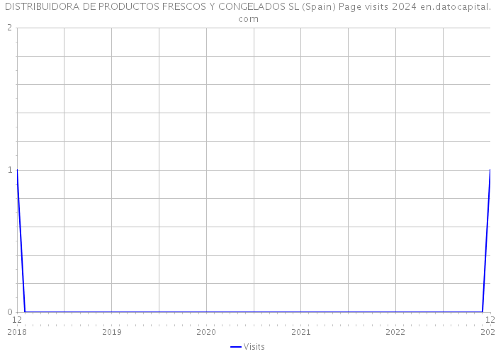 DISTRIBUIDORA DE PRODUCTOS FRESCOS Y CONGELADOS SL (Spain) Page visits 2024 